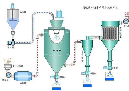 離心噴霧幹燥機流程示意圖