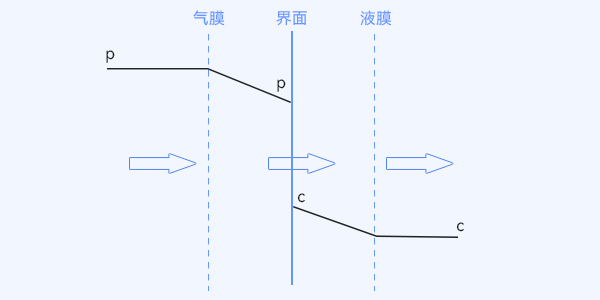 氣液界麵附近氧傳遞的雙膜理論模型 氣液界麵附近氧傳遞的雙膜理論模型