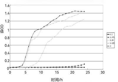 丁酸下大腸杆菌生長曲線圖
