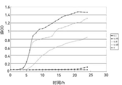 醋酸下大腸杆菌生長曲線圖