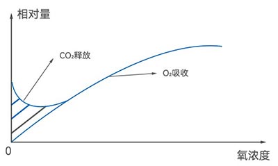 酵母呼吸-氧濃度關係圖