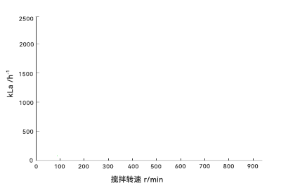 攪拌轉速與kLa關係圖
