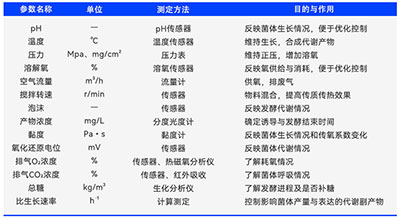 發酵中重要參數測定方法及目的